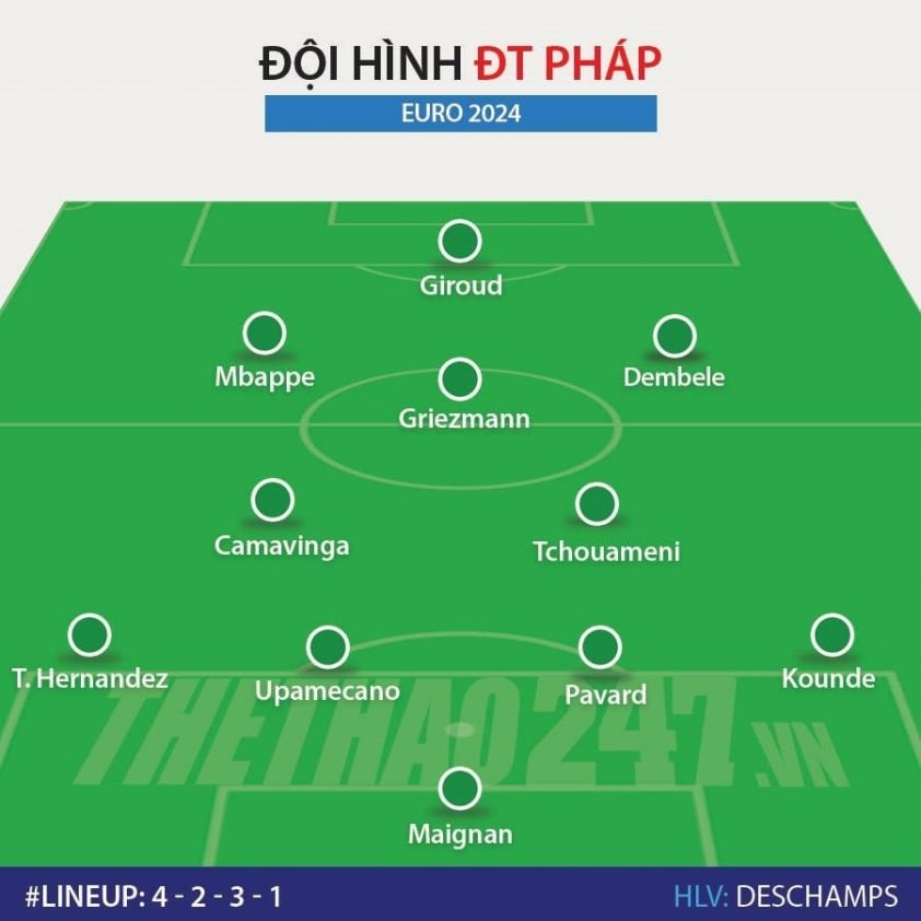 Đội hình Pháp vs Hà Lan: Mbappe ngồi ngoài? 484972