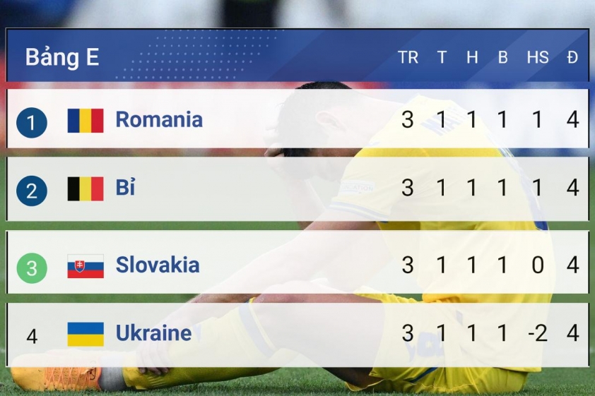 Độc lạ Euro 2024: 3 điểm đi tiếp, 4 điểm bị loại 488178