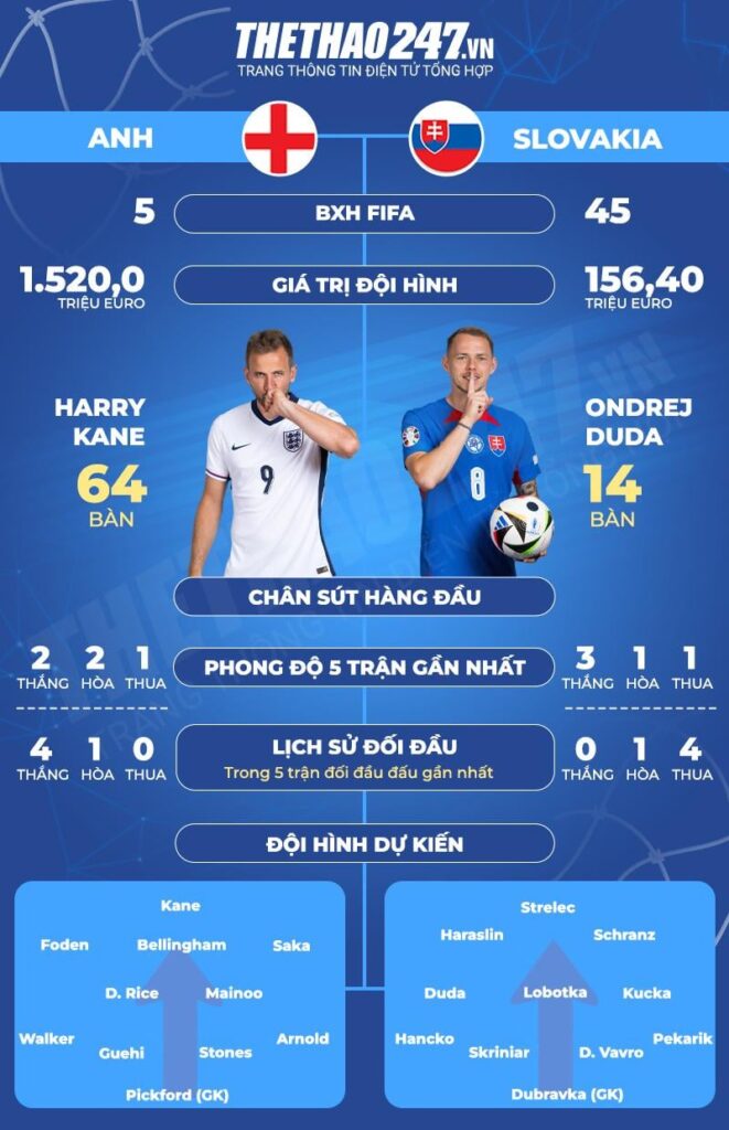 Nhận định Anh vs Slovakia: Tam sư 'thất bản' 489792