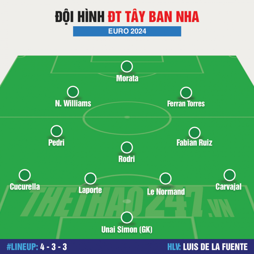 Đội hình Tây Ban Nha vs Georgia: Khổng lồ và tí hon 490176