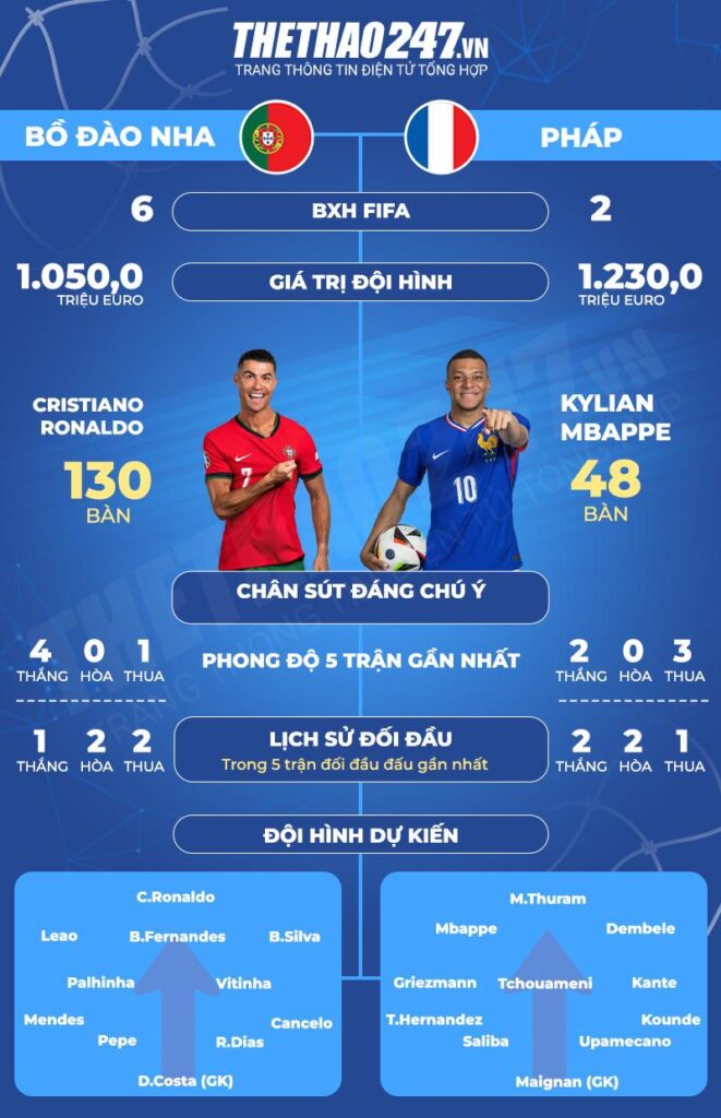 Nhận định Pháp vs Bồ Đào Nha: Mbappe tiễn Ronaldo rời Euro? 492951