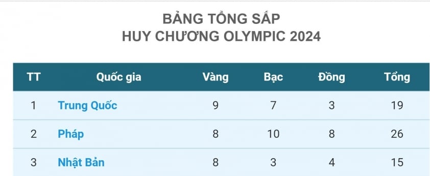 Bảng tổng sắp Olympic Paris 2024: Trung Quốc vươn lên dẫn đầu 506775 - mibet đăng nhập